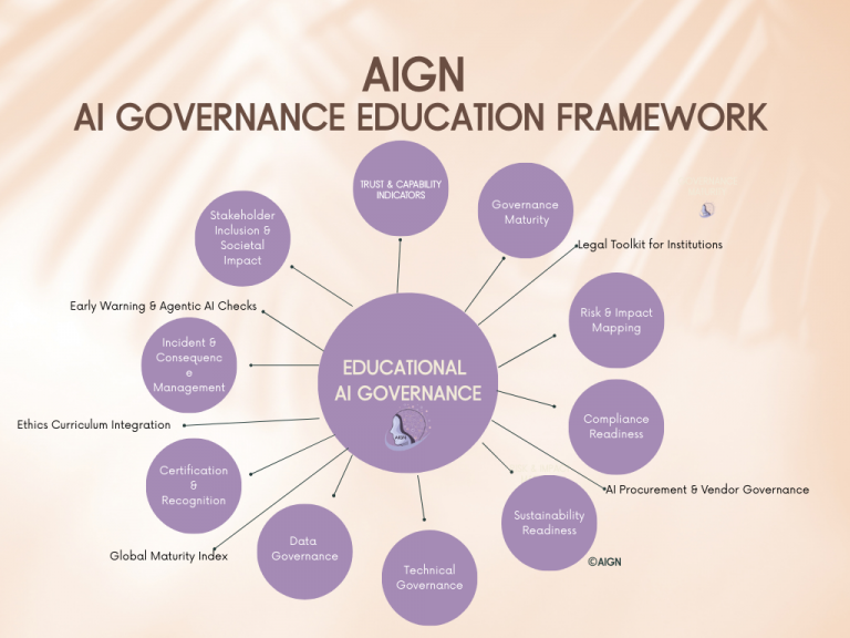Snapshot of Governance Of AI In Education