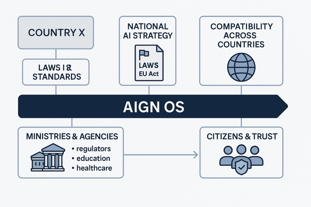 AIGN OS for Governments