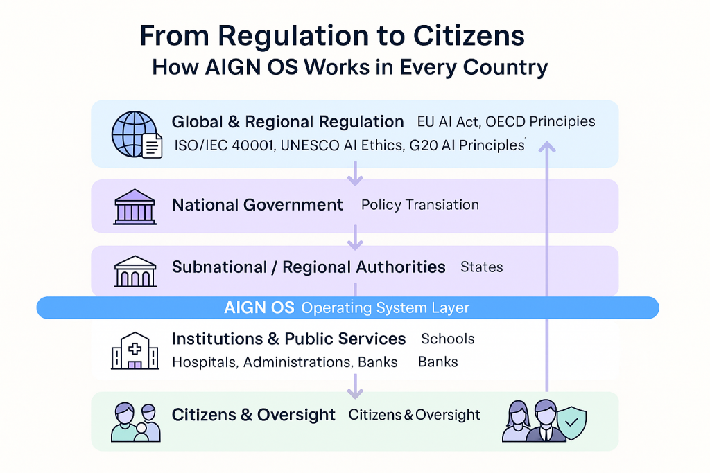 From Regulation to Citizens – How AIGN OS Works in Every Country