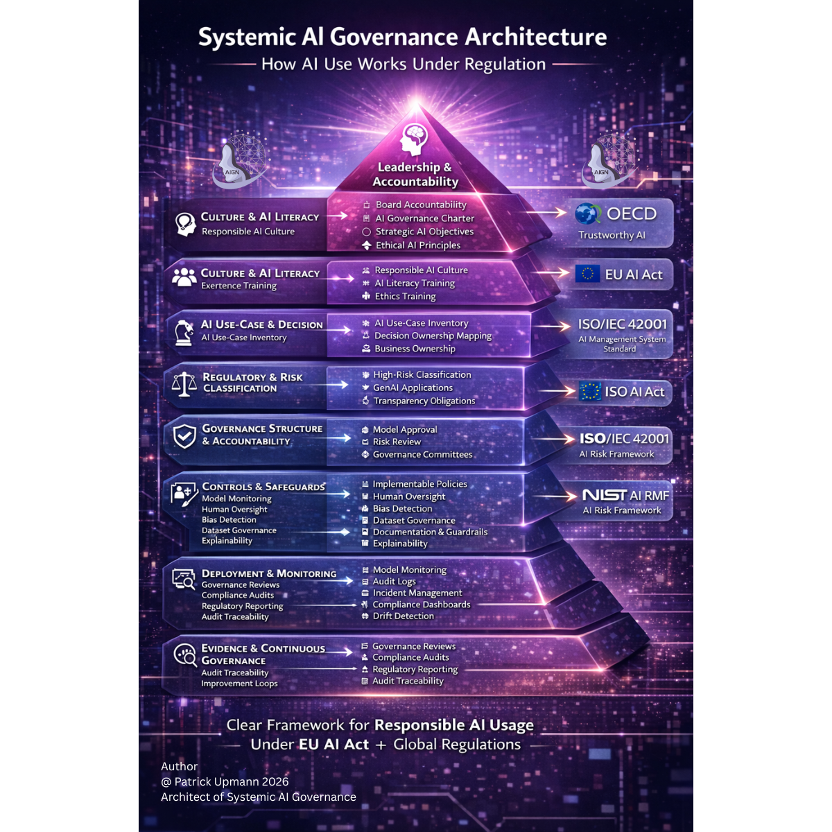 Operationalizing Responsible AI with AI Governance