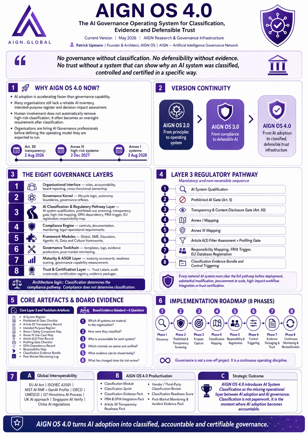 AIGN OS 4.0 – AI Governance Operating System Architecture Overview